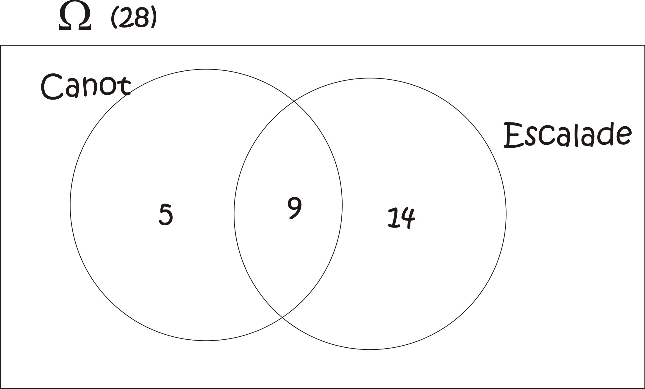 Diagrammes De Venn
